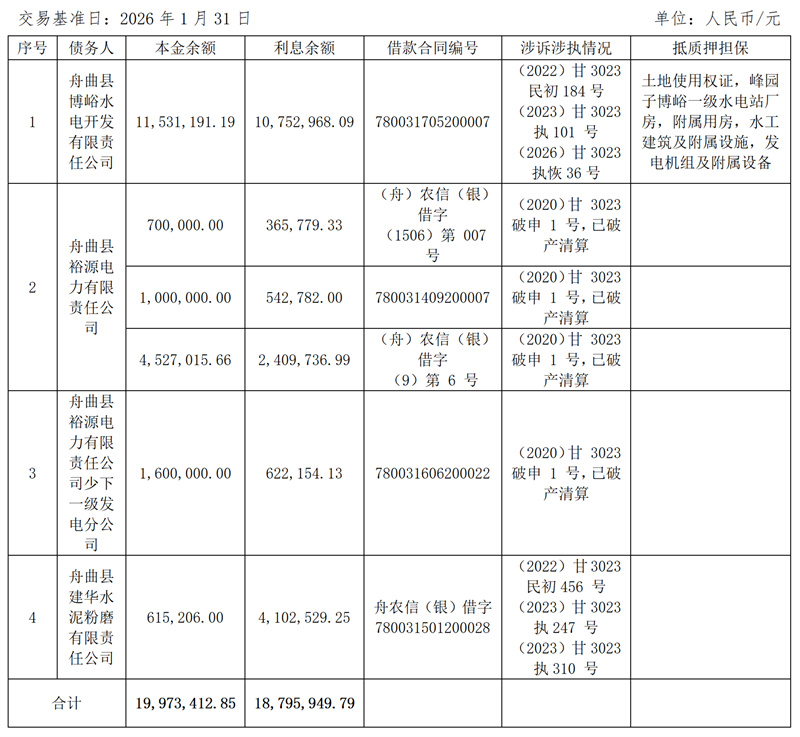 william威廉亚洲官方关于舟曲县博峪水电开发有限责任公司等4户债权项目营销及措置布告_02.jpg